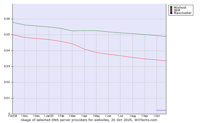 Historical trends in the usage of Mixhost vs. IBM vs. Maxcluster