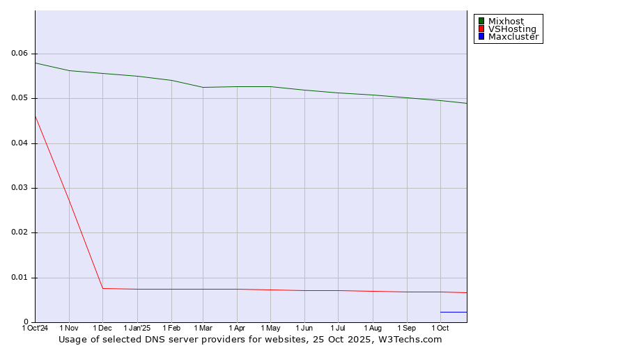 Historical trends in the usage of Mixhost vs. VSHosting vs. Maxcluster