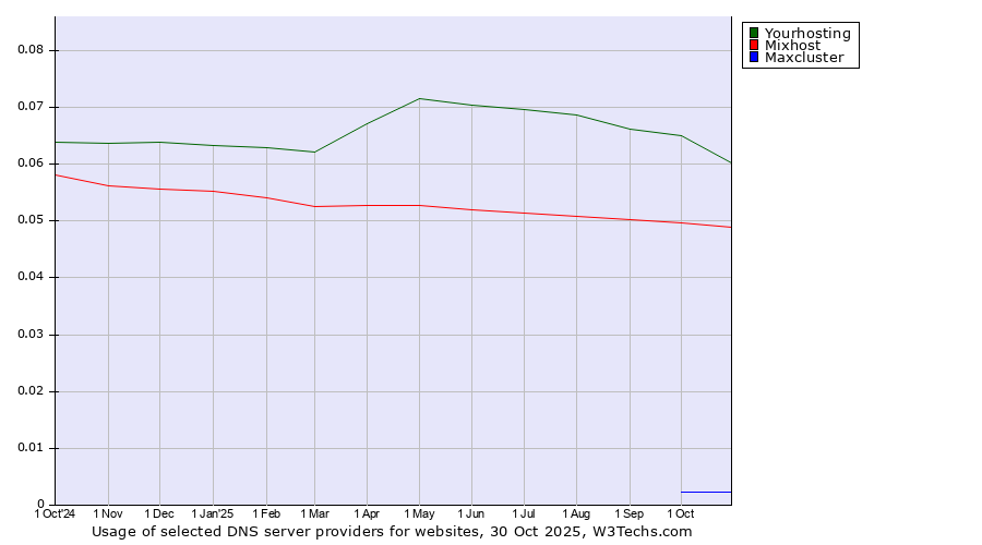 Historical trends in the usage of Yourhosting vs. Mixhost vs. Maxcluster