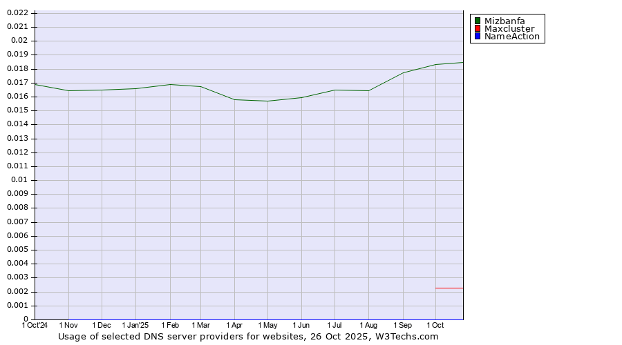 Historical trends in the usage of Mizbanfa vs. Maxcluster vs. NameAction