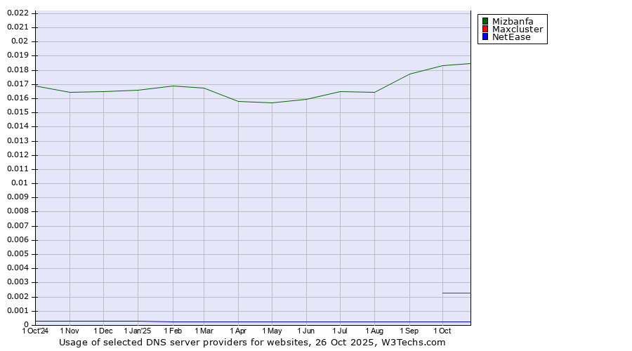 Historical trends in the usage of Mizbanfa vs. Maxcluster vs. NetEase