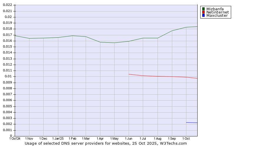 Historical trends in the usage of Mizbanfa vs. Netinternet vs. Maxcluster
