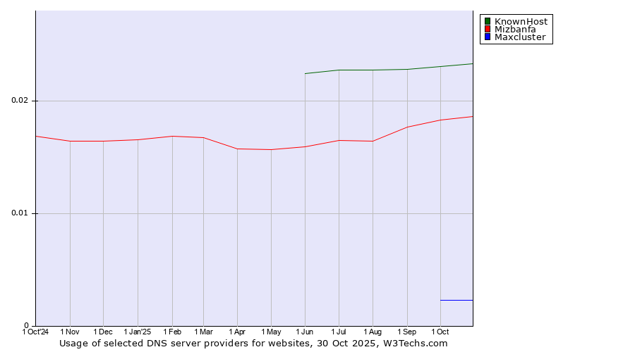 Historical trends in the usage of KnownHost vs. Mizbanfa vs. Maxcluster
