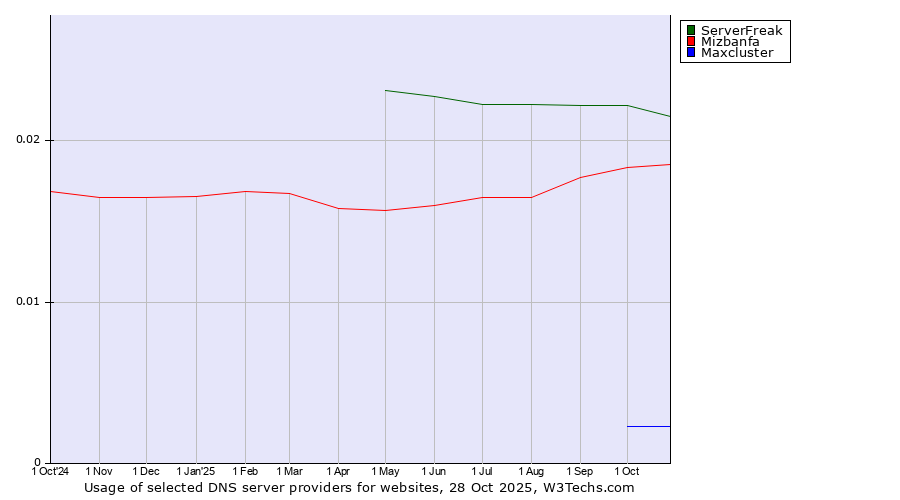 Historical trends in the usage of ServerFreak vs. Mizbanfa vs. Maxcluster