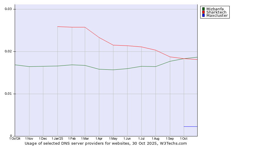 Historical trends in the usage of Mizbanfa vs. Sharktech vs. Maxcluster