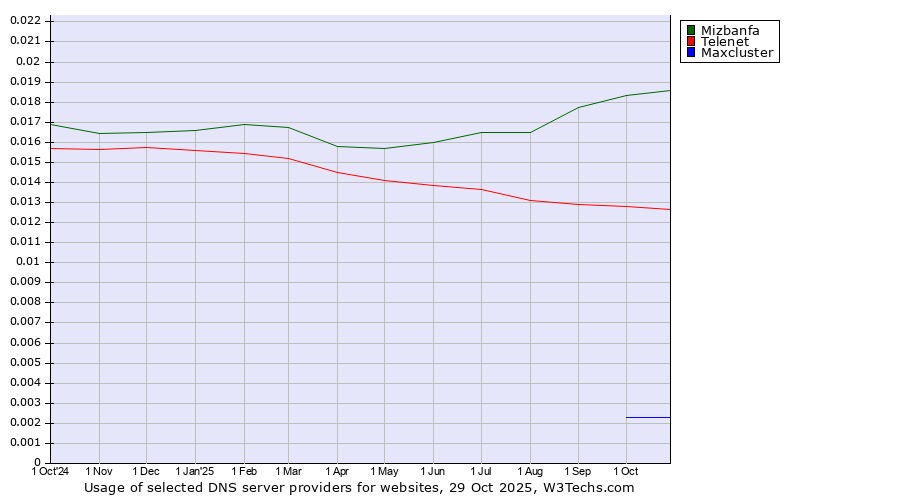 Historical trends in the usage of Mizbanfa vs. Telenet vs. Maxcluster