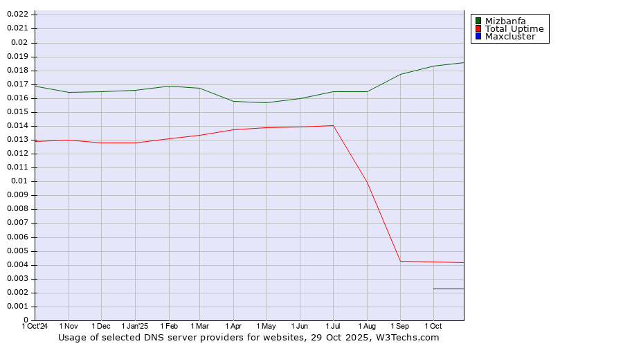 Historical trends in the usage of Mizbanfa vs. Total Uptime vs. Maxcluster