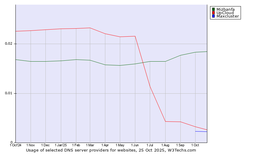 Historical trends in the usage of Mizbanfa vs. UpCloud vs. Maxcluster
