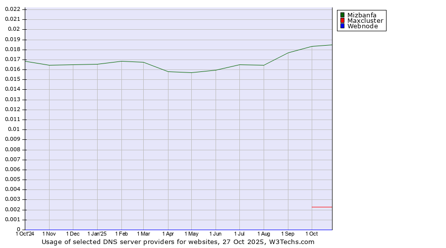 Historical trends in the usage of Mizbanfa vs. Maxcluster vs. Webnode