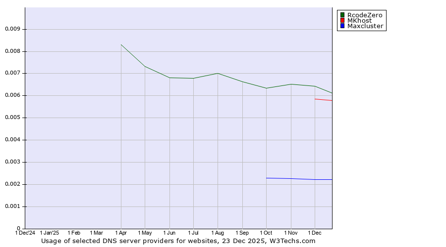 Historical trends in the usage of RcodeZero vs. MKhost vs. Maxcluster