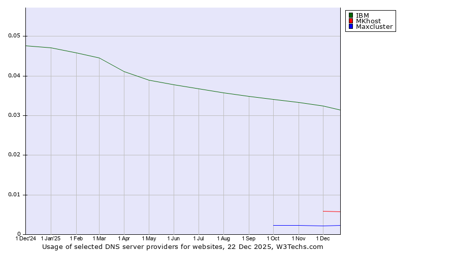 Historical trends in the usage of IBM vs. MKhost vs. Maxcluster