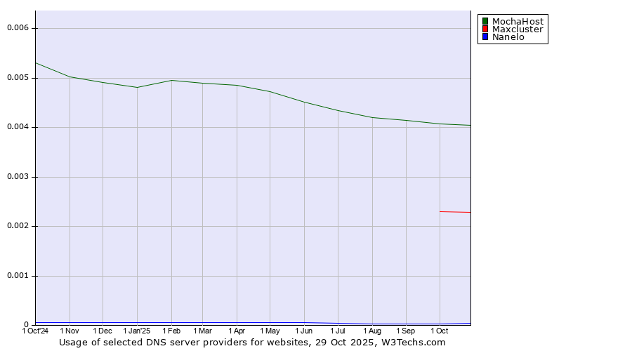 Historical trends in the usage of MochaHost vs. Maxcluster vs. Nanelo