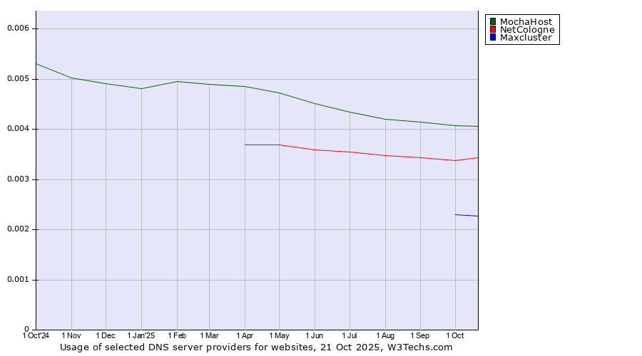 Historical trends in the usage of MochaHost vs. NetCologne vs. Maxcluster