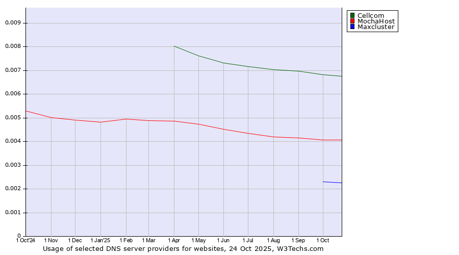 Historical trends in the usage of Cellcom vs. MochaHost vs. Maxcluster