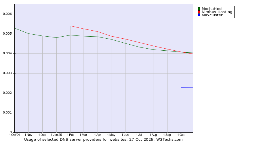 Historical trends in the usage of MochaHost vs. Nimbus Hosting vs. Maxcluster