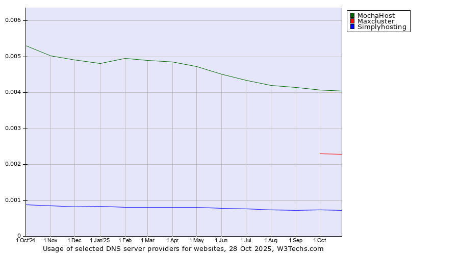 Historical trends in the usage of MochaHost vs. Maxcluster vs. Simplyhosting