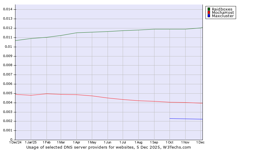 Historical trends in the usage of Raidboxes vs. MochaHost vs. Maxcluster