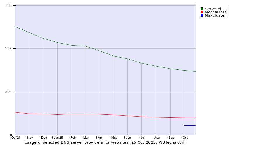 Historical trends in the usage of Serverel vs. MochaHost vs. Maxcluster