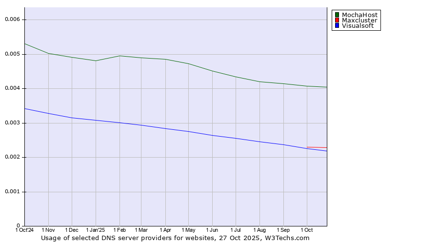 Historical trends in the usage of MochaHost vs. Maxcluster vs. Visualsoft