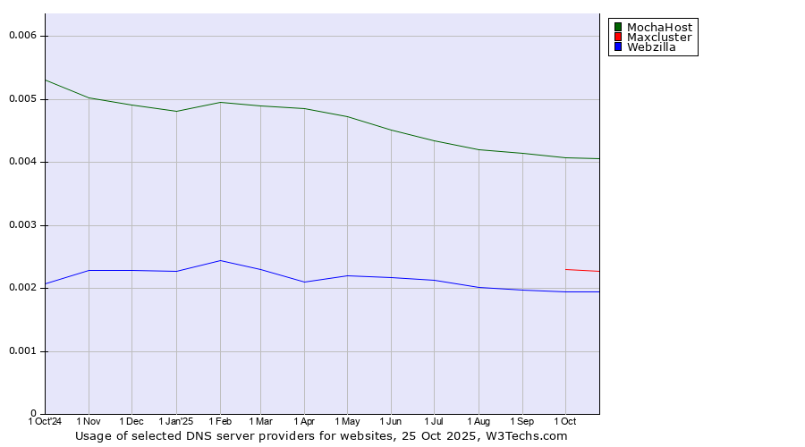 Historical trends in the usage of MochaHost vs. Maxcluster vs. Webzilla