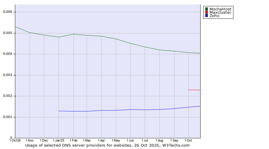 Historical trends in the usage of MochaHost vs. Maxcluster vs. Zoho