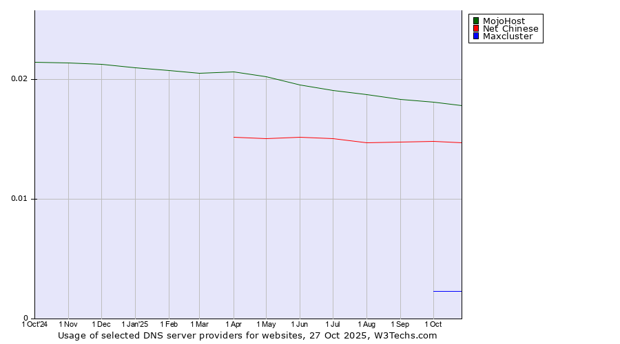 Historical trends in the usage of MojoHost vs. Net Chinese vs. Maxcluster