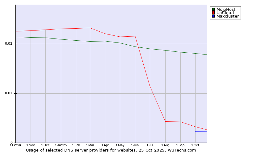 Historical trends in the usage of MojoHost vs. UpCloud vs. Maxcluster