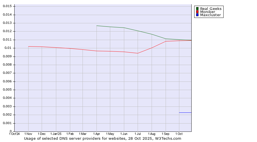 Historical trends in the usage of Real Geeks vs. Moniker vs. Maxcluster
