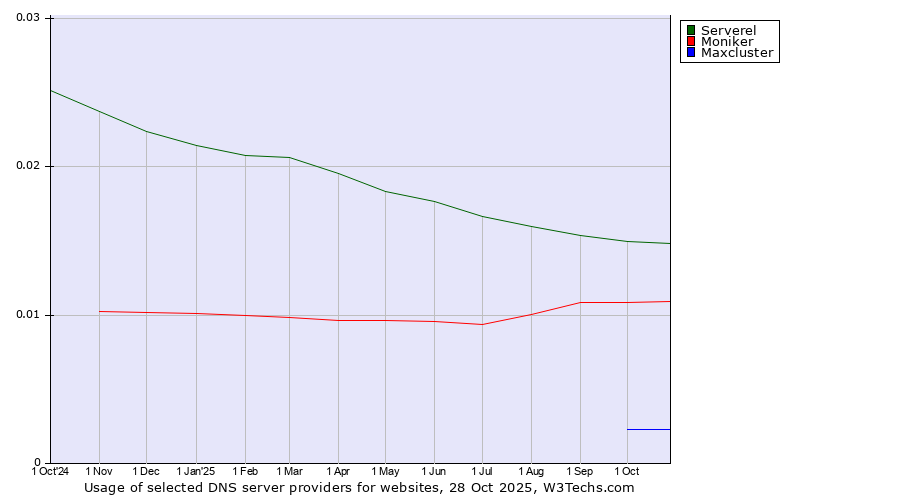 Historical trends in the usage of Serverel vs. Moniker vs. Maxcluster