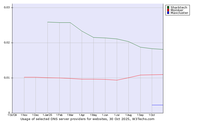 Historical trends in the usage of Sharktech vs. Moniker vs. Maxcluster