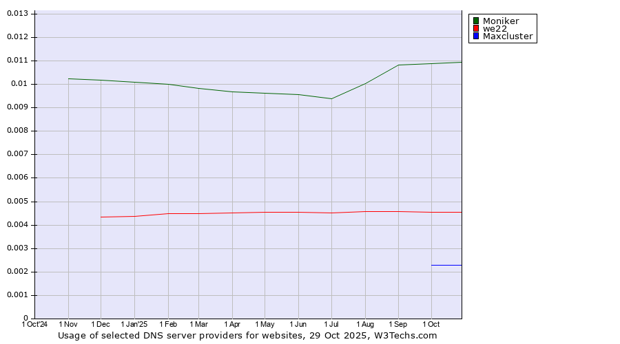 Historical trends in the usage of Moniker vs. we22 vs. Maxcluster