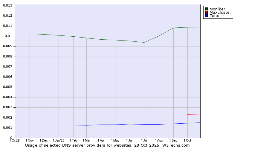 Historical trends in the usage of Moniker vs. Maxcluster vs. Zoho