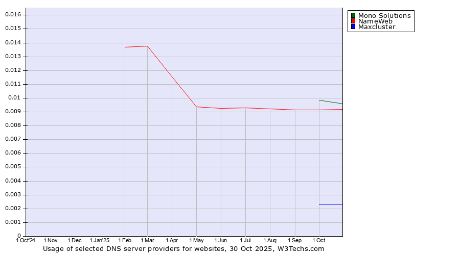 Historical trends in the usage of Mono Solutions vs. NameWeb vs. Maxcluster