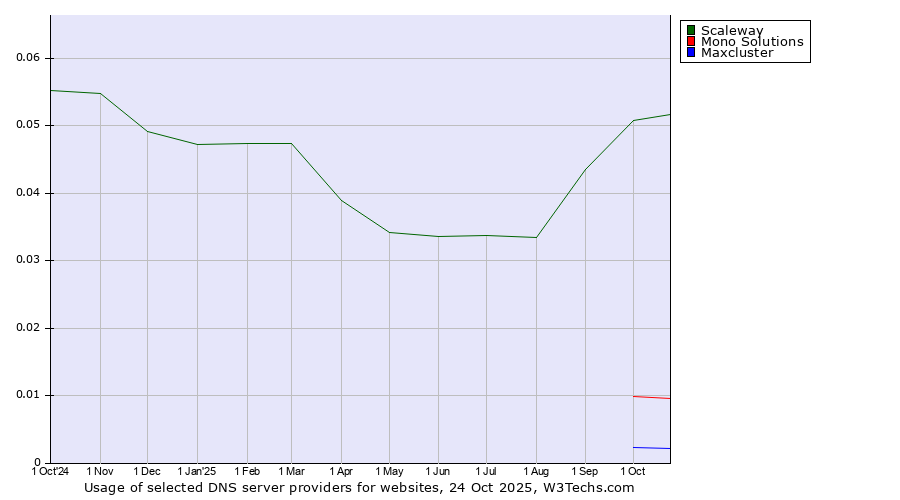 Historical trends in the usage of Scaleway vs. Mono Solutions vs. Maxcluster