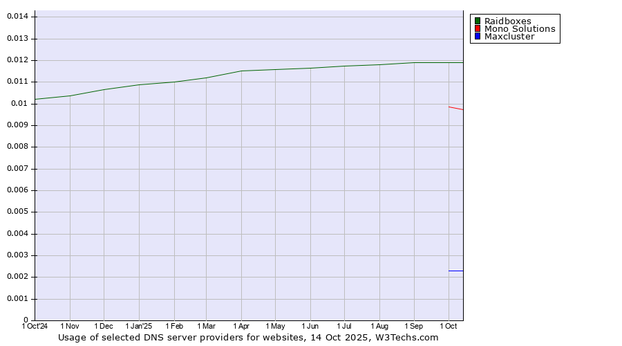 Historical trends in the usage of Raidboxes vs. Mono Solutions vs. Maxcluster