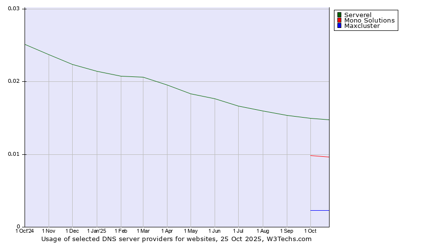 Historical trends in the usage of Serverel vs. Mono Solutions vs. Maxcluster