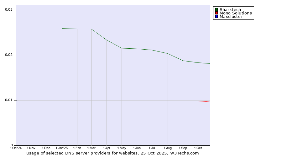 Historical trends in the usage of Sharktech vs. Mono Solutions vs. Maxcluster