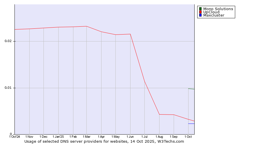 Historical trends in the usage of Mono Solutions vs. UpCloud vs. Maxcluster
