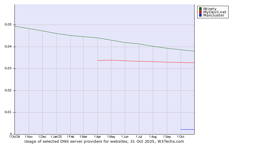 Historical trends in the usage of Ntirety vs. MyDevil.net vs. Maxcluster