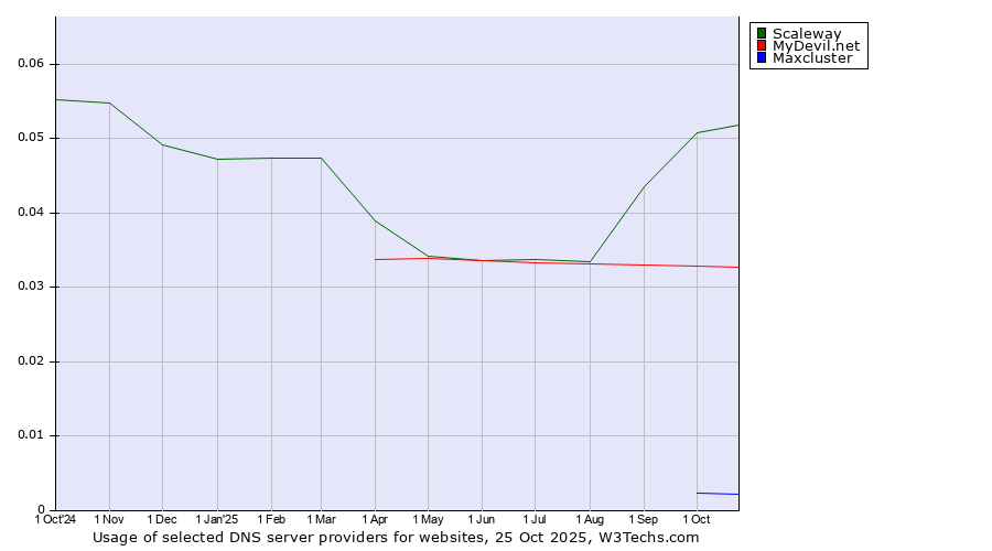 Historical trends in the usage of Scaleway vs. MyDevil.net vs. Maxcluster