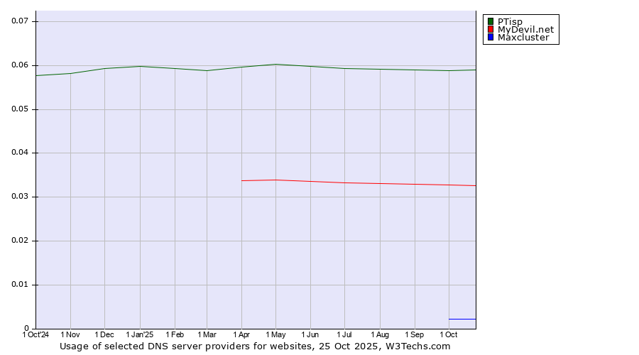 Historical trends in the usage of PTisp vs. MyDevil.net vs. Maxcluster