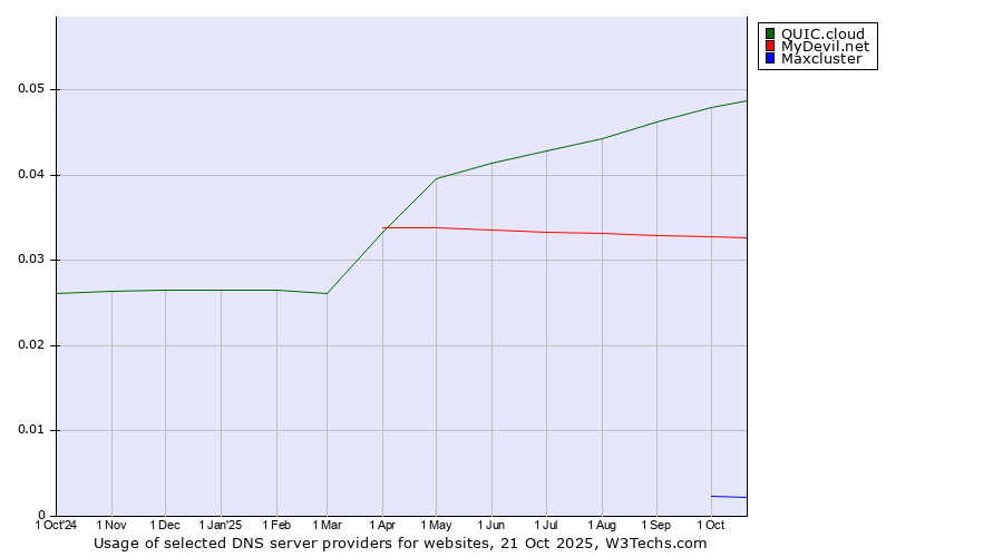 Historical trends in the usage of QUIC.cloud vs. MyDevil.net vs. Maxcluster