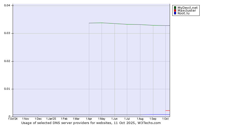 Historical trends in the usage of MyDevil.net vs. Maxcluster vs. Root.lu