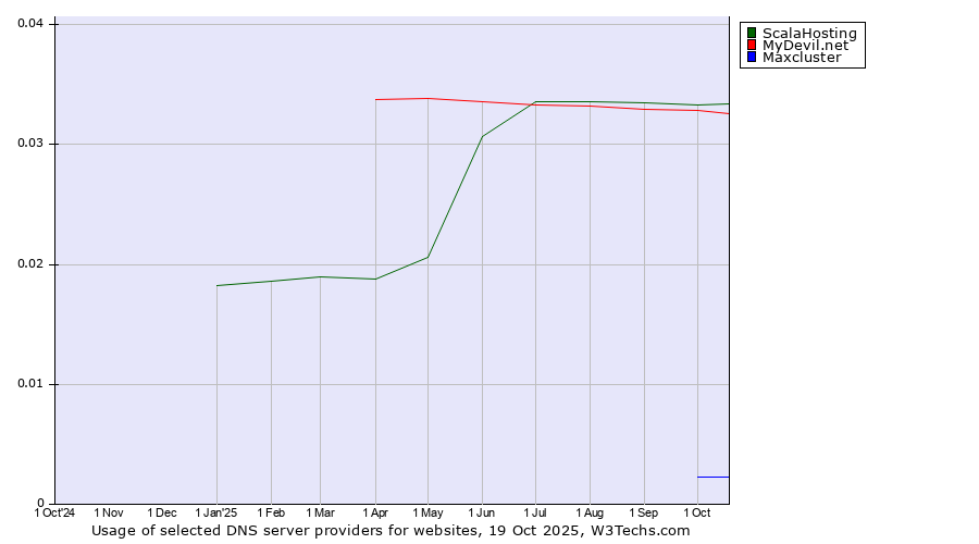 Historical trends in the usage of ScalaHosting vs. MyDevil.net vs. Maxcluster