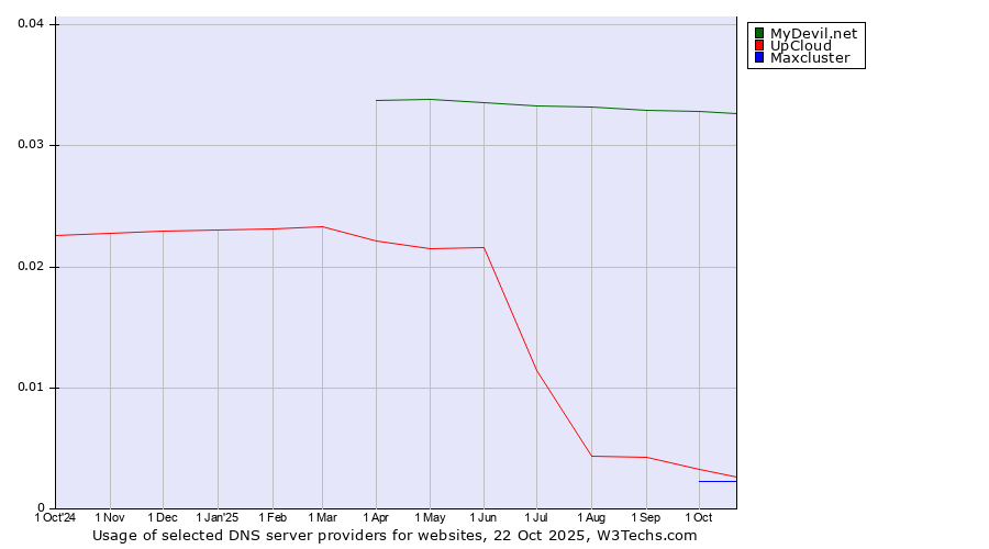 Historical trends in the usage of MyDevil.net vs. UpCloud vs. Maxcluster