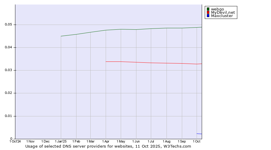 Historical trends in the usage of webgo vs. MyDevil.net vs. Maxcluster