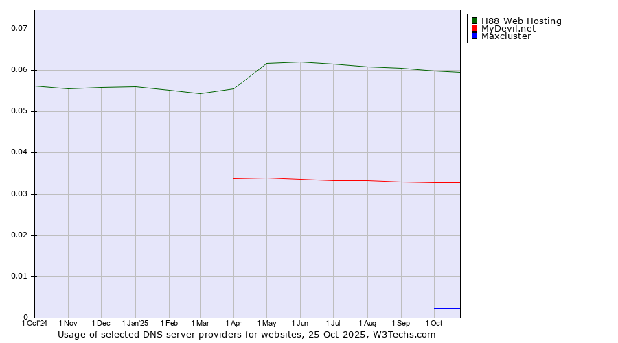 Historical trends in the usage of H88 Web Hosting vs. MyDevil.net vs. Maxcluster