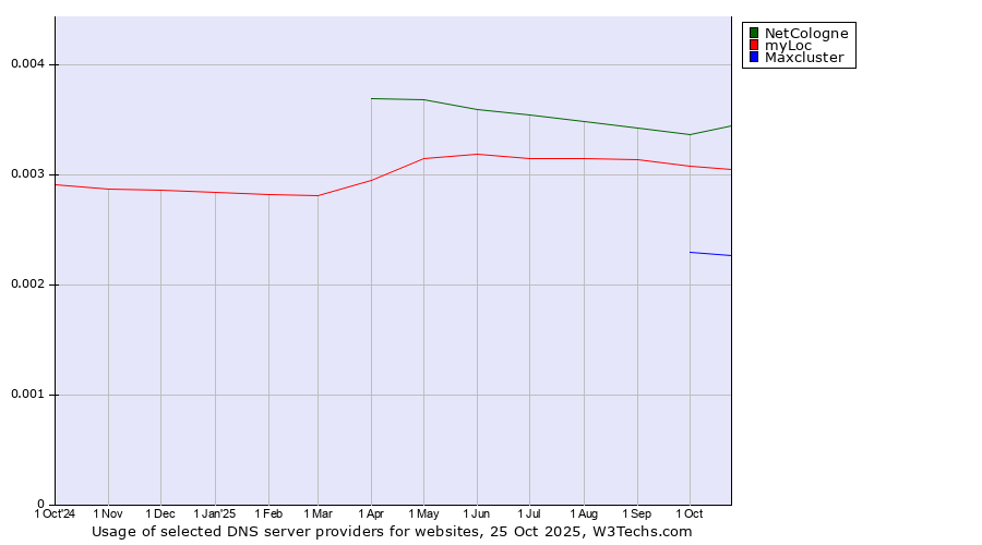 Historical trends in the usage of NetCologne vs. myLoc vs. Maxcluster