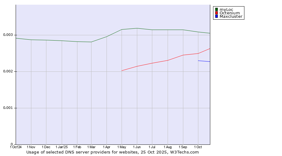 Historical trends in the usage of myLoc vs. Octenium vs. Maxcluster
