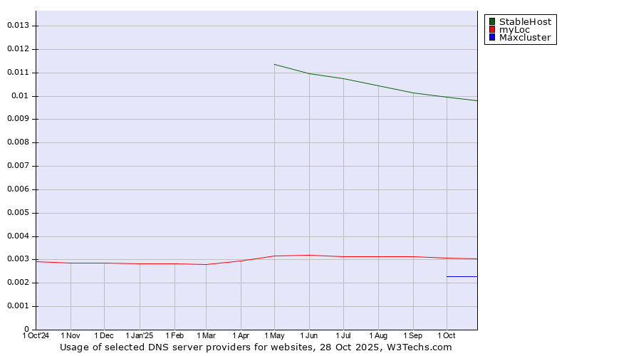 Historical trends in the usage of StableHost vs. myLoc vs. Maxcluster